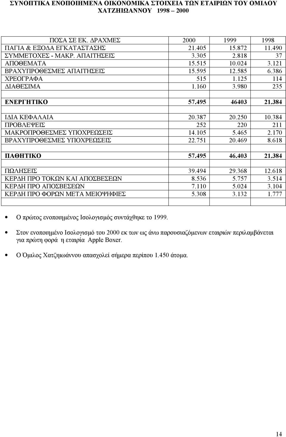 387 20.250 10.384 ΠΡΟΒΛΕΨΕΙΣ 252 220 211 ΜΑΚΡΟΠΡΟΘΕΣΜΕΣ ΥΠΟΧΡΕΩΣΕΙΣ 14.105 5.465 2.170 ΒΡΑΧΥΠΡΟΘΕΣΜΕΣ ΥΠΟΧΡΕΩΣΕΙΣ 22.751 20.469 8.618 ΠΑΘΗΤΙΚΟ 57.495 46.403 21.384 ΠΩΛΗΣΕΙΣ 39.494 29.368 12.