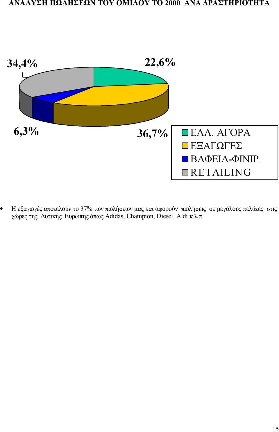 RETAILING Η εξαγωγές αποτελούν το 37% των πωλήσεων μας και αφορούν