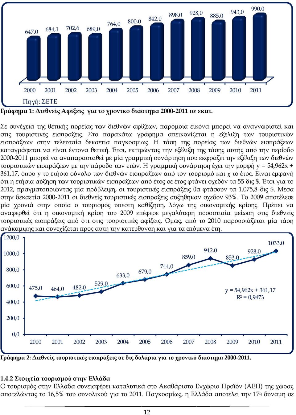 Στο παρακάτω γράφημα απεικονίζεται η εξέλιξη των τουριστικών εισπράξεων στην τελευταία δεκαετία παγκοσμίως. Η τάση της πορείας των διεθνών εισπράξεων καταγράφεται να είναι έντονα θετική.