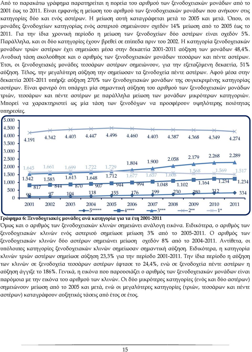 Όπου, οι μονάδες ξενοδοχείων κατηγορίας ενός αστεριού σημειώνουν σχεδόν 14% μείωση από το 2005 έως το 2011. Για την ίδια χρονική περίοδο η μείωση των ξενοδοχείων δύο αστέρων είναι σχεδόν 5%.