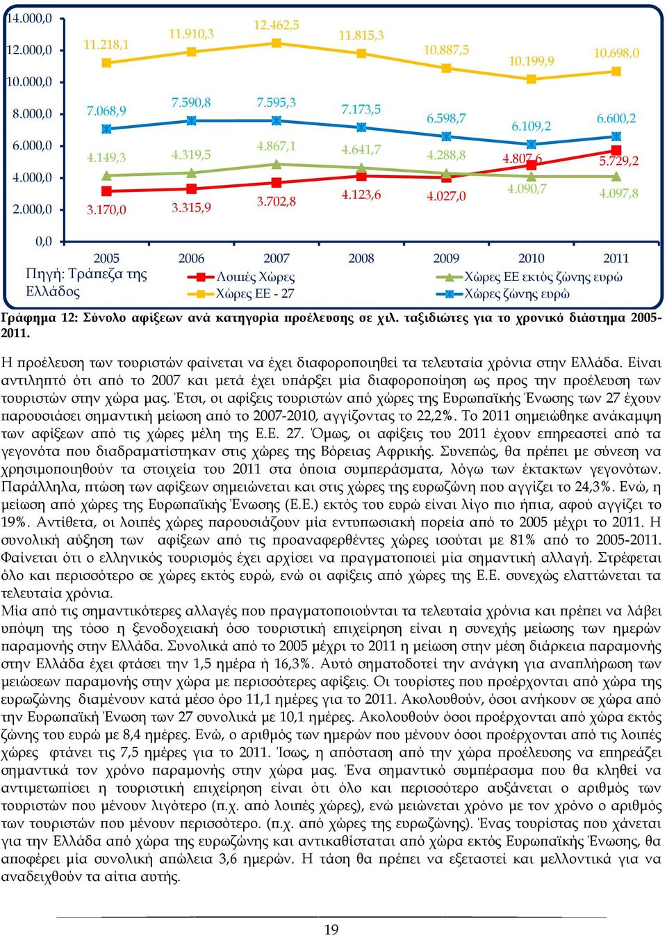 097,8 0,0 2005 2006 2007 2008 2009 2010 2011 Πηγή: Τράπεζα της Λοιπές Χώρες Χώρες EE εκτός ζώνης ευρώ Ελλάδος Χώρες ΕΕ - 27 Χώρες ζώνης ευρώ Γράφημα 12: Σύνολο αφίξεων ανά κατηγορία προέλευσης σε χιλ.