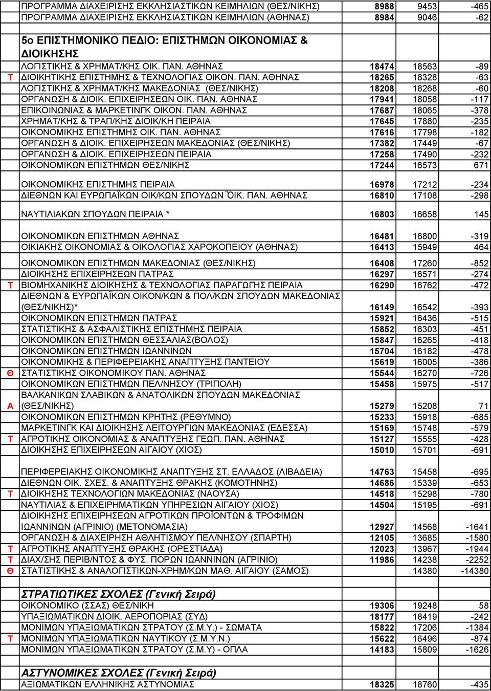 ΕΠΙΧΕΙΡΗΣΕΩΝ ΟΙΚ. ΠΑΝ. ΑΘΗΝΑΣ 17941 18058-117 ΕΠΙΚΟΙΝΩΝΙΑΣ & ΜΑΡΚΕΤΙΝΓΚ ΟΙΚΟΝ. ΠΑΝ. ΑΘΗΝΑΣ 17687 18065-378 ΧΡΗΜΑΤ/ΚΗΣ & ΤΡΑΠ/ΚΗΣ ΙΟΙΚ/ΚΗ ΠΕΙΡΑΙΑ 17645 17880-235 ΟΙΚΟΝΟΜΙΚΗΣ ΕΠΙΣΤΗΜΗΣ ΟΙΚ. ΠΑΝ. ΑΘΗΝΑΣ 17616 17798-182 ΟΡΓΑΝΩΣΗ & ΙΟΙΚ.