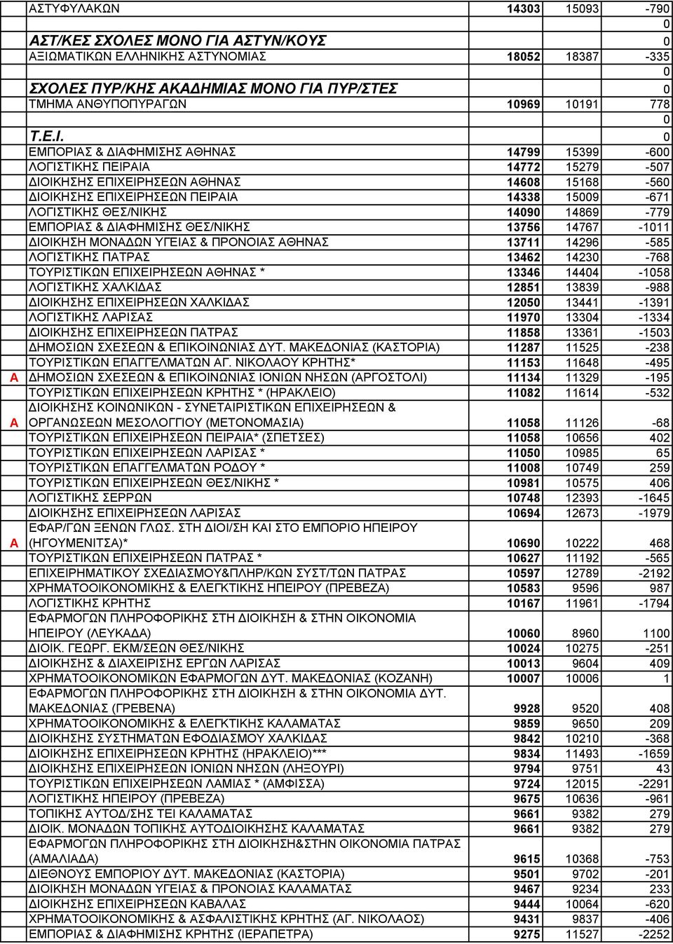 0 ΕΜΠΟΡΙΑΣ & ΙΑΦΗΜΙΣΗΣ ΑΘΗΝΑΣ 14799 15399-600 ΛΟΓΙΣΤΙΚΗΣ ΠΕΙΡΑΙΑ 14772 15279-507 ΙΟΙΚΗΣΗΣ ΕΠΙΧΕΙΡΗΣΕΩΝ ΑΘΗΝΑΣ 14608 15168-560 ΙΟΙΚΗΣΗΣ ΕΠΙΧΕΙΡΗΣΕΩΝ ΠΕΙΡΑΙΑ 14338 15009-671 ΛΟΓΙΣΤΙΚΗΣ ΘΕΣ/ΝΙΚΗΣ 14090