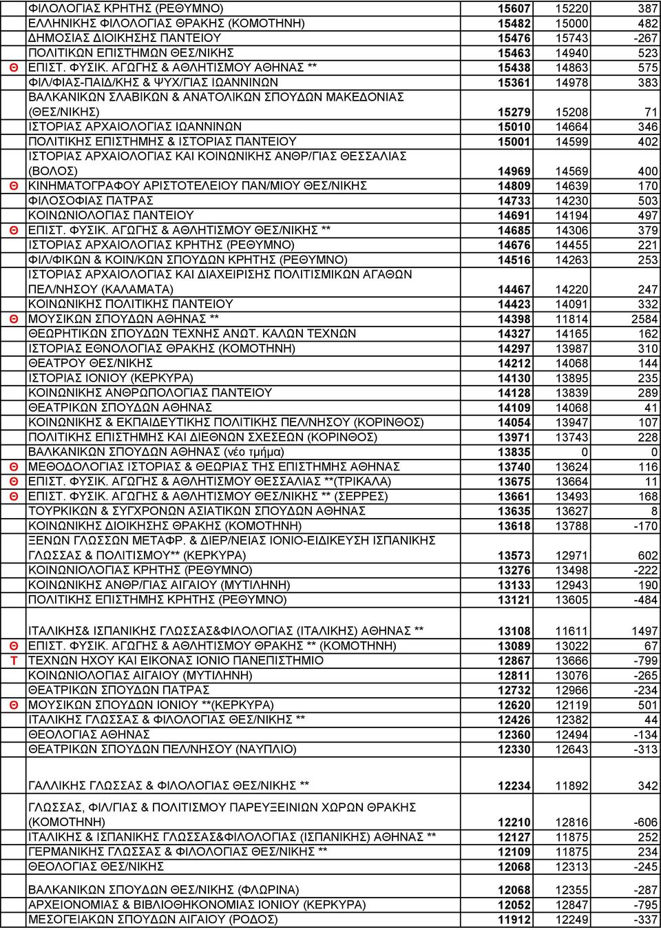 ΑΓΩΓΗΣ & ΑΘΛΗΤΙΣΜΟΥ ΑΘΗΝΑΣ ** 15438 14863 575 ΦΙΛ/ΦΙΑΣ-ΠΑΙ /ΚΗΣ & ΨΥΧ/ΓΙΑΣ ΙΩΑΝΝΙΝΩΝ 15361 14978 383 ΒΑΛΚΑΝΙΚΩΝ ΣΛΑΒΙΚΩΝ & ΑΝΑΤΟΛΙΚΩΝ ΣΠΟΥ ΩΝ ΜΑΚΕ ΟΝΙΑΣ (ΘΕΣ/ΝΙΚΗΣ) 15279 15208 71 ΙΣΤΟΡΙΑΣ