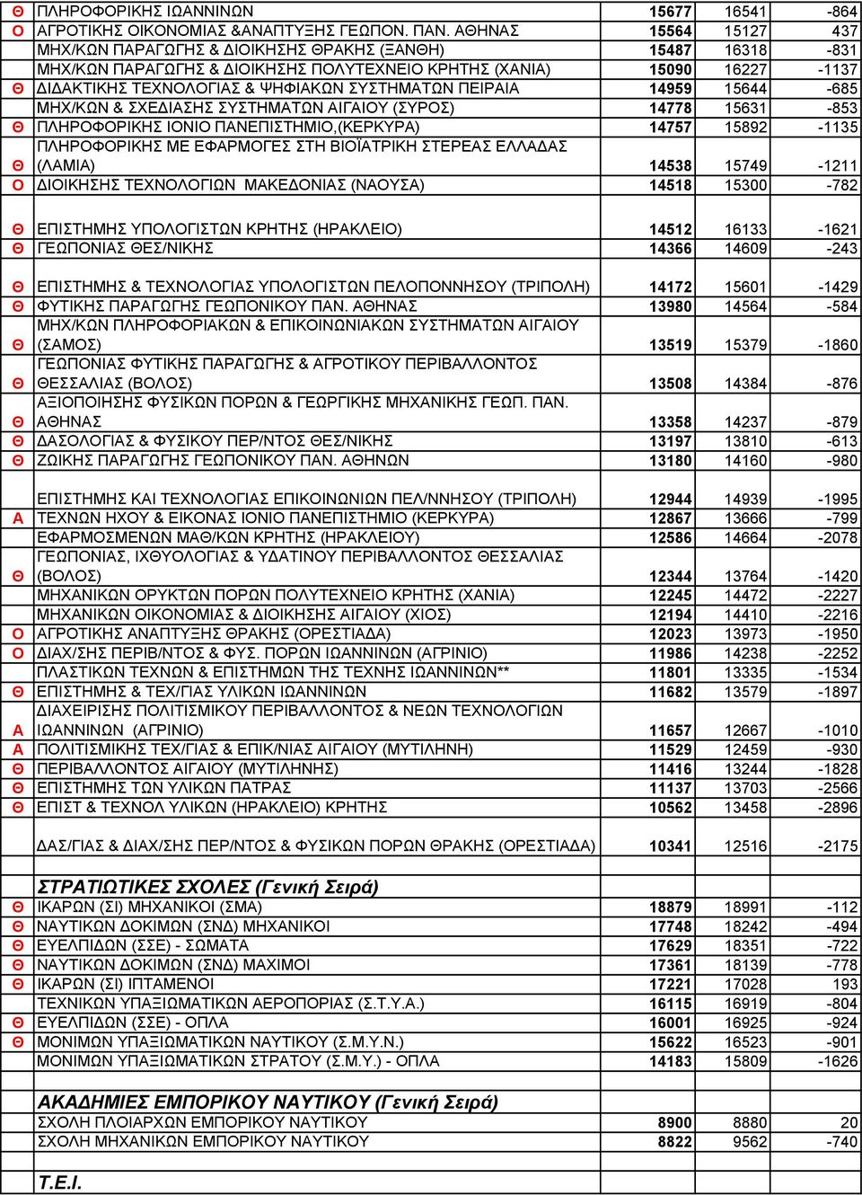 ΣΥΣΤΗΜΑΤΩΝ ΠΕΙΡΑΙΑ 14959 15644-685 ΜHX/ΚΩΝ & ΣΧΕ ΙΑΣΗΣ ΣΥΣΤΗΜΑΤΩΝ ΑΙΓΑΙΟΥ (ΣΥΡΟΣ) 14778 15631-853 Θ ΠΛΗΡΟΦΟΡΙΚΗΣ ΙΟΝΙΟ ΠΑΝΕΠΙΣΤΗΜΙΟ,(ΚΕΡΚΥΡΑ) 14757 15892-1135 Θ ΠΛΗΡΟΦΟΡΙΚΗΣ ΜΕ ΕΦΑΡΜΟΓΕΣ ΣΤΗ