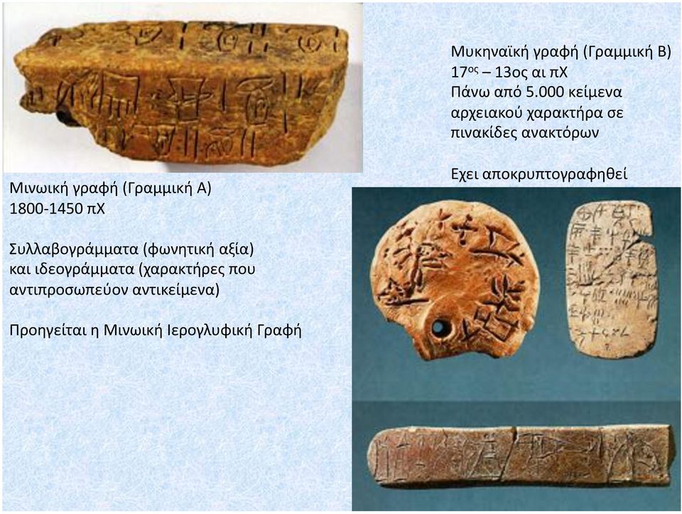 (Γραμμική Α) 1800-1450 πχ Εχει αποκρυπτογραφηθεί Συλλαβογράμματα (φωνητική