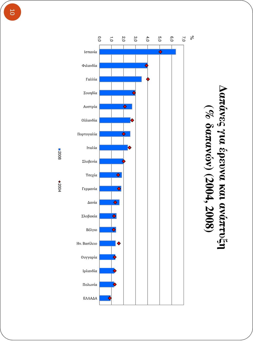 Βασίλειο Ουγγαρία Ιρλανδία Πολωνία ΕΛΛΑΔΑ 10 % 7,0 6,0 5,0 4,0