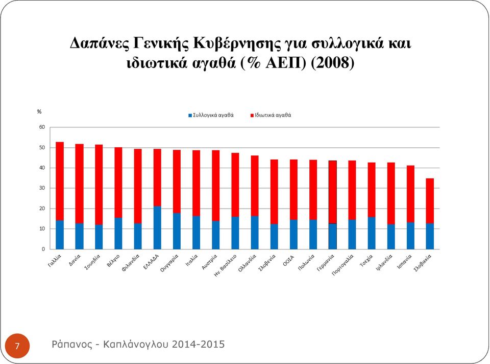 αγαθά (% ΑΕΠ) (2008) 7