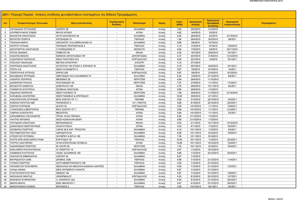 Αττικής 9,66 8/6/2010 19/7/2010 6 ΚΟΥΡΤΗ ΤΑΤΙΑΝΑ ΠΑΡΟΔΟΣ ΠΡΟΠΟΝΤΙΔΟΣ 4 - ΠΕΙΡΑΙΑΣ Αττικής 5,18 17/6/2010 5/7/2010 15/9/2010 7 ΔΕΛΗΓΙΩΡΓΗΣ ΑΝΑΣΤΑΣΙΟΣ Λ.