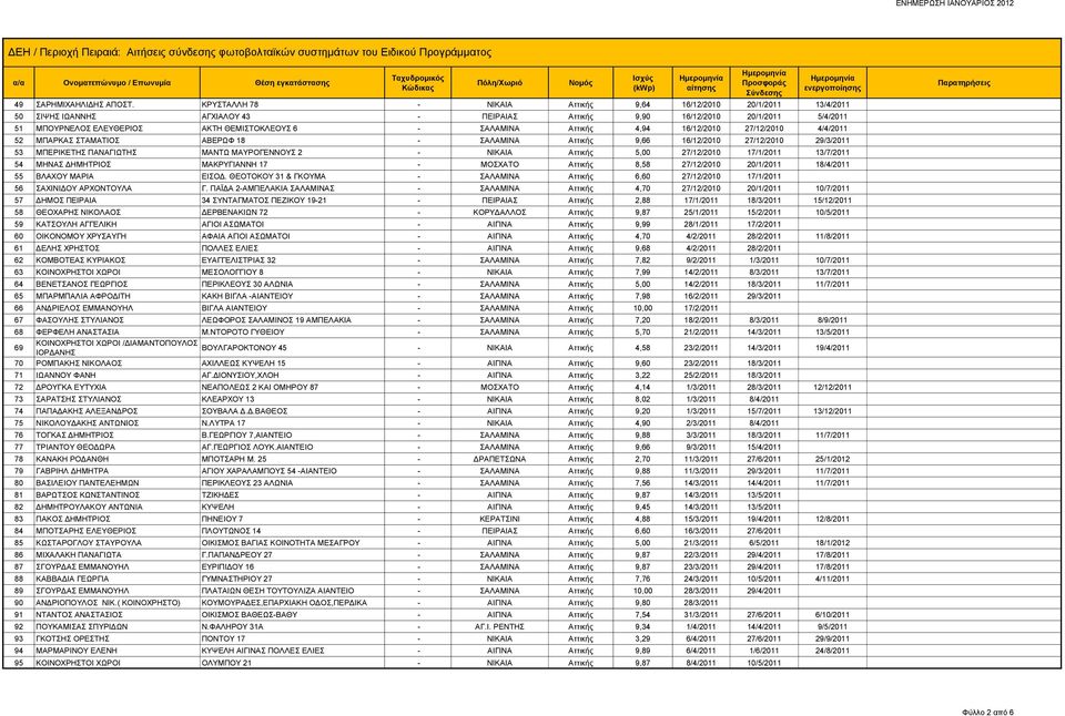 ΣΑΛΑΜΙΝΑ Αττικής 4,94 16/12/2010 27/12/2010 4/4/2011 52 ΜΠΑΡΚΑΣ ΣΤΑΜΑΤΙΟΣ ΑΒΕΡΩΦ 18 - ΣΑΛΑΜΙΝΑ Αττικής 9,66 16/12/2010 27/12/2010 29/3/2011 53 ΜΠΕΡΙΚΕΤΗΣ ΠΑΝΑΓΙΩΤΗΣ ΜΑΝΤΩ ΜΑΥΡΟΓΕΝΝΟΥΣ 2 - ΝΙΚΑΙΑ