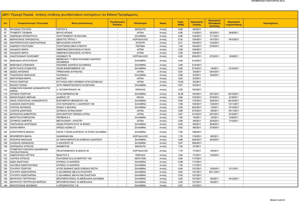 ΑΓΚΙΣΤΡΙ Αττικής 9,31 18/4/2011 13/5/2011 101 ΑΝΔΡΕΟΥ ΠΟΛΥΞΕΝΗ ΠΛΟΥΤΩΝΟΣ 26ΚΑΙ ΗΠΕΙΡΟΥ - ΠΕΡΑΜΑ Αττικής 7,42 19/4/2011 27/6/2011 102 ΧΑΛΔΑΙΟΥ ΜΑΡΙΑ ΟΜΟΡΦΗΣ ΕΚΚΛΗΣΙΑΣ-ΚΥΨΕΛΗ - ΑΙΓΙΝΑ Αττικής 5,00