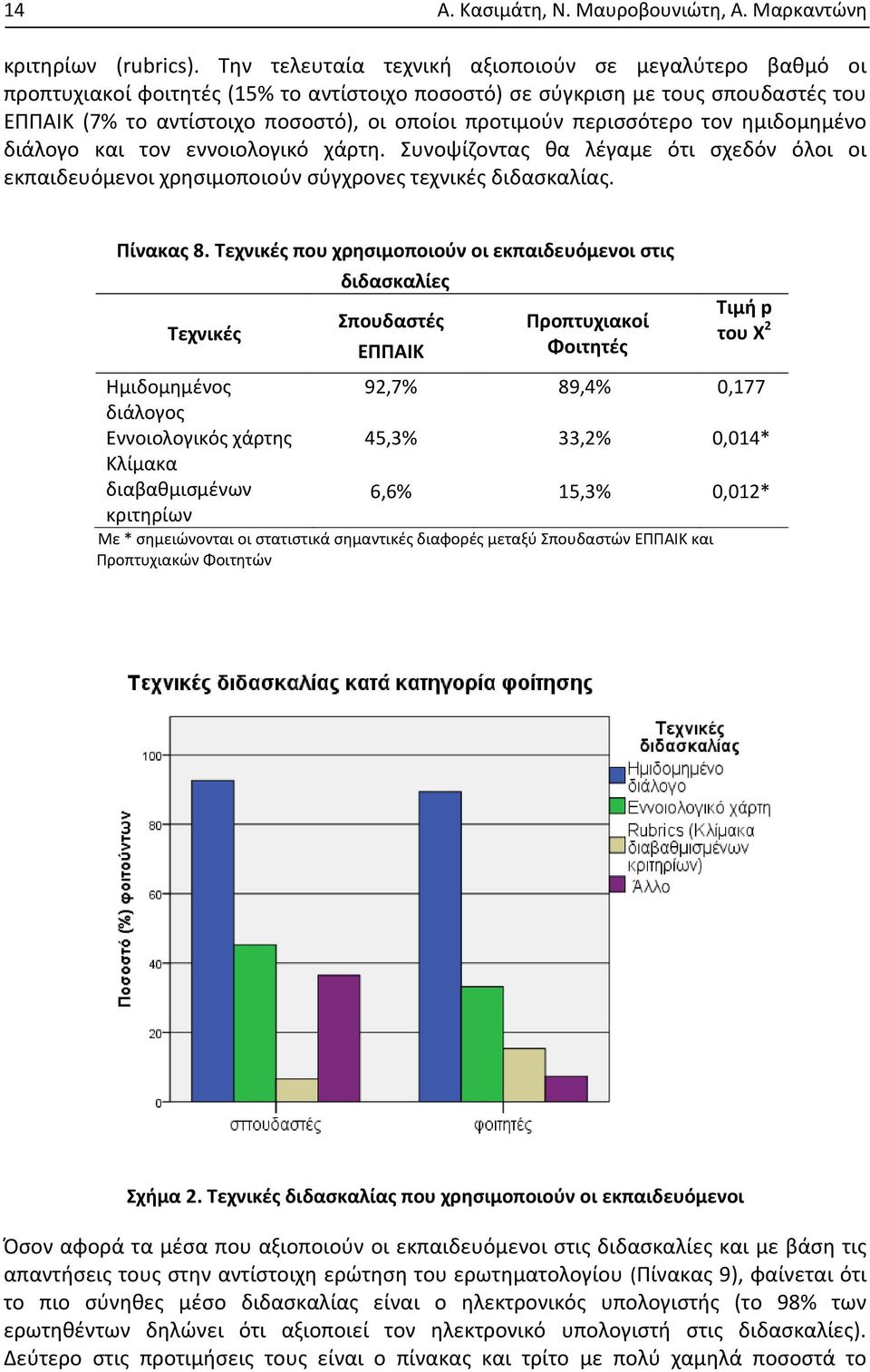 περισσότερο τον ημιδομημένο διάλογο και τον εννοιολογικό χάρτη. Συνοψίζοντας θα λέγαμε ότι σχεδόν όλοι οι εκπαιδευόμενοι χρησιμοποιούν σύγχρονες τεχνικές διδασκαλίας. Πίνακας 8.