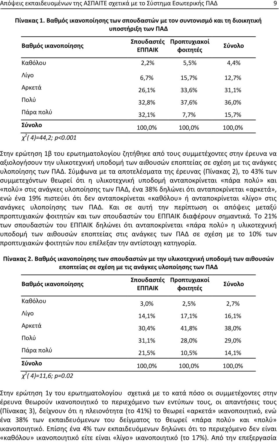 Αρκετά 26,1% 33,6% 31,1% Πολύ 32,8% 37,6% 36,0% Πάρα πολύ 32,1% 7,7% 15,7% Σύνολο 100,0% 100,0% 100,0% χ 2 ( 4)=44,2; p<0.