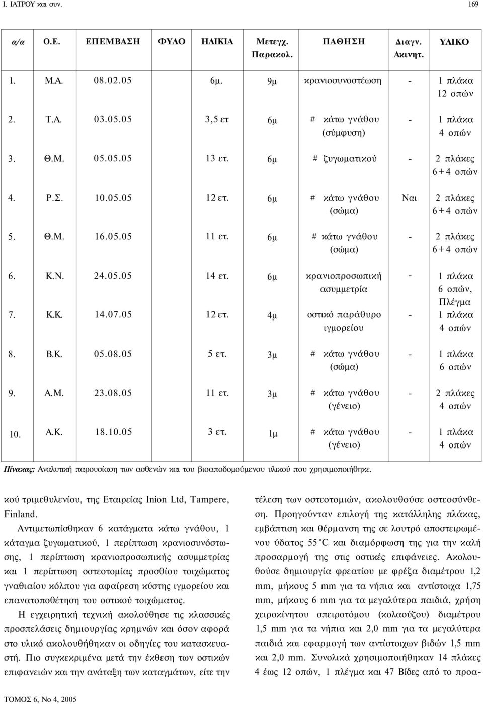 7. Κ.Ν. Κ.Κ. 24.05.05 14.07.05 14 ετ. 12 ετ. 6μ 4μ κρανιοπροσωπική ασυμμετρία οστικό παράθυρο ιγμορείου - - 1 πλάκα 6 οπών, Πλέγμα 1 πλάκα 4 οπών 8. Β.Κ. 05.08.05 5 ετ.