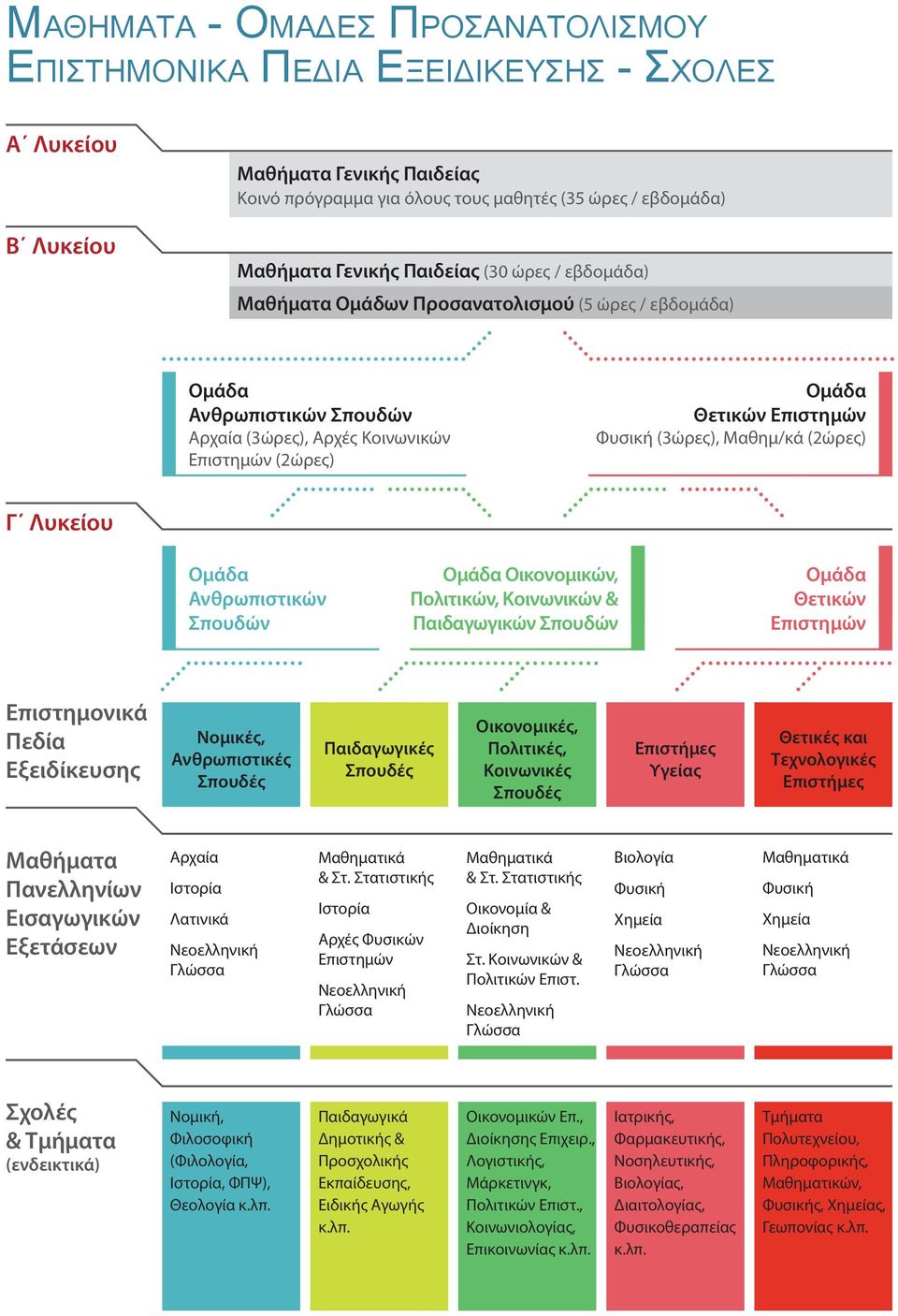 (3ώρες), Μαθημ/κά (2ώρες) Γ Λυκείου Ομάδα Ανθρωπιστικών Σπουδών Ομάδα Οικονομικών, Πολιτικών, Κοινωνικών & Παιδαγωγικών Σπουδών Ομάδα Θετικών Επιστημών Επιστημονικά Πεδία Εξειδίκευσης Νομικές,