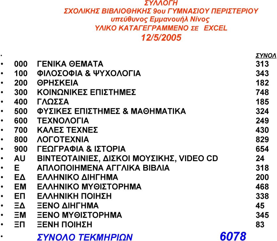 700 ΚΑΛΕΣ ΤΕΧΝΕΣ 430 800 ΛΟΓΟΤΕΧΝΙΑ 829 900 ΓΕΩΓΡΑΦΙΑ & ΙΣΤΟΡΙΑ 654 AU BΙΝΤΕΟΤΑΙΝΙΕΣ, ΔΙΣΚΟΙ ΜΟΥΣΙΚΗΣ, VIDEO CD 24 E ΑΠΛΟΠΟΙΗΜΕΝΑ ΑΓΓΛΙΚΑ ΒΙΒΛΙΑ 318