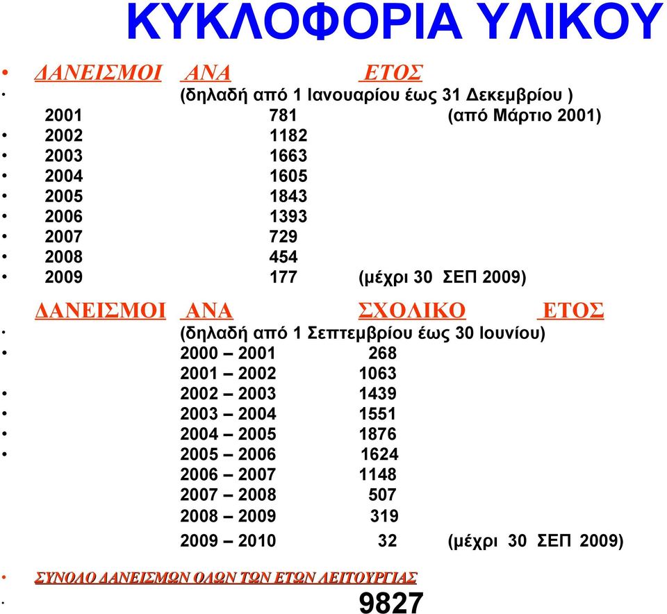 έως 30 Ιουνίου) 2000 2001 268 2001 2002 1063 2002 2003 1439 2003 2004 1551 2004 2005 1876 2005 2006 1624 2006 2007 1148 2007 2008