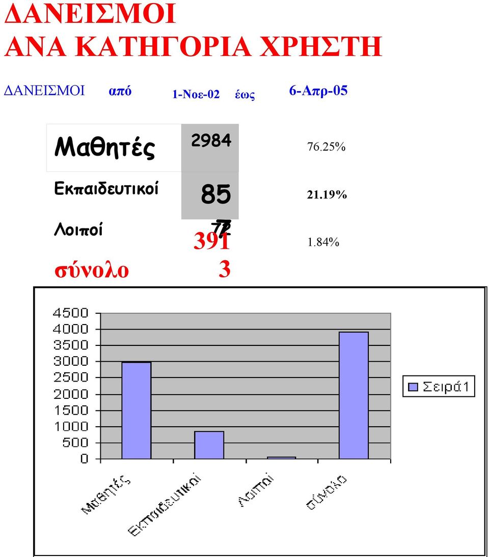 Μαθητές 2984 Εκπαιδευτικοί 85 391 7