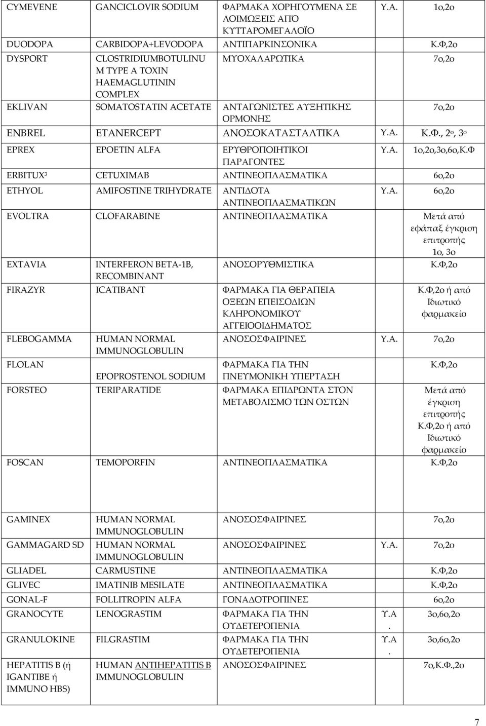 ΑΝΤΙΝΕΟΠΛΑΣΜΑΤΙΚΑ 6o,2o ETHYOL AMIFOSTINE TRIHYDRATE ΑΝΤΙΔΟΤΑ YA 6o,2o ΑΝΤΙΝΕΟΠΛΑΣΜΑΤΙΚΩΝ EVOLTRA CLOFARABINE ΑΝΤΙΝΕΟΠΛΑΣΜΑΤΙΚΑ Μετά από εφάπαξ 1ο, 3o EXTAVIA INTERFERON BETA 1Β, RECOMBINANT