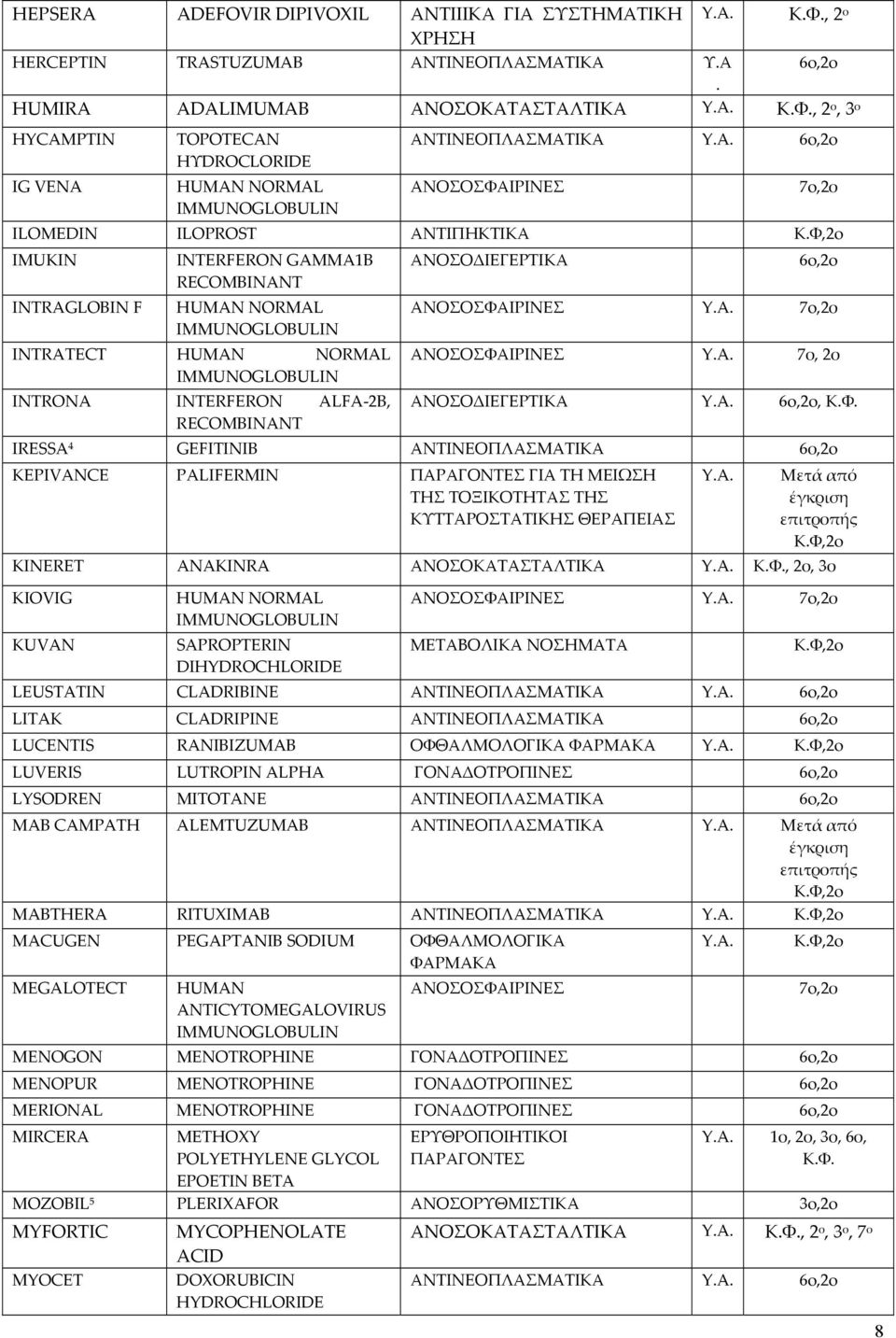 ΑΝΟΣΟΣΦΑΙΡΙΝΕΣ YA INTRATECT HUMAN NORMAL ΑΝΟΣΟΣΦΑΙΡΙΝΕΣ YA 7ο, 2ο INTRONA INTERFERON ALFA 2B, ΑΝΟΣΟΔΙΕΓΕΡΤΙΚΑ YA 6o,2o, ΚΦ RECOMBINANT IRESSA 4 GEFITINIB ΑΝΤΙΝΕΟΠΛΑΣΜΑΤΙΚΑ 6ο,2o KEPIVANCE PALIFERMIN
