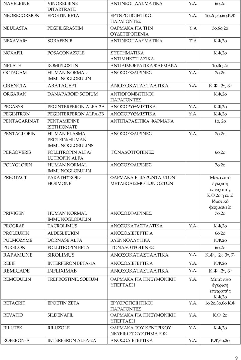 ΑΝΟΣΟΚΑΤΑΣΤΑΛΤΙΚΑ YA ΚΦ, 2 ο, 3 ο ORGARAN DANAPAROID SODIUM ΑΝΤΙΘΡΟΜΒΩΤΙΚΟΙ PEGASYS PEGINTERFERON ALFA 2A ΑΝΟΣΟΡΥΘΜΙΣΤΙΚΑ YA PEGINTRON PEGINTERFERON ALFA 2Β ΑΝΟΣΟΡΥΘΜΙΣΤΙΚΑ YA PENTACARINAT