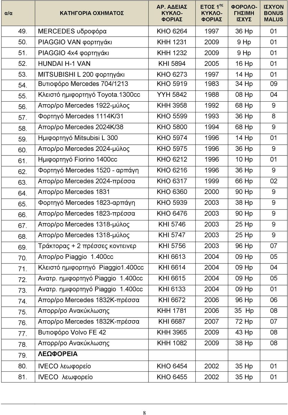 Κλειστό ηµιφορτηγό Τoyota.1300cc YYH 5842 1988 08 Ηp 04 56. Aπορ/ρο Mercedes 1922-µύλος ΚΗΗ 3958 1992 68 Ηp 9 57. Φορτηγό Μercedes 1114K/31 ΚΗΟ 5599 1993 36 Ηp 8 58.