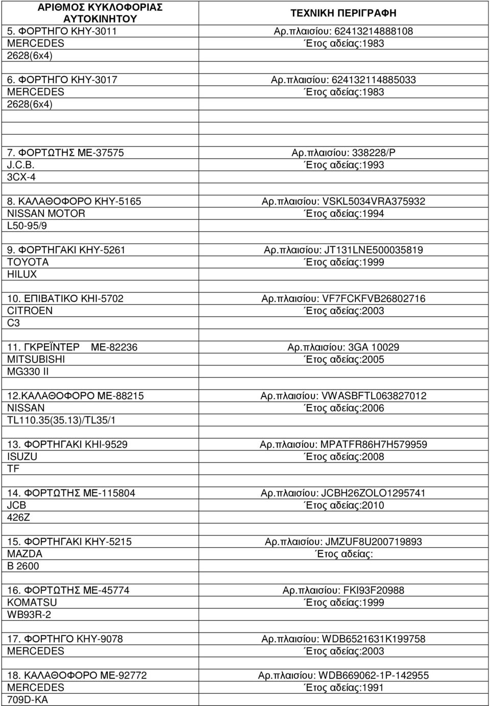 πλαισίου: VSKL5034VRA375932 NISSAN MOTOR Ετος αδείας:1994 L50-95/9 9. ΦΟΡΤΗΓΑΚΙ ΚΗΥ-5261 Αρ.πλαισίου: JT131LNE500035819 TOYOTA HILUX 10. ΕΠΙΒΑΤΙΚΟ ΚΗΙ-5702 Αρ.