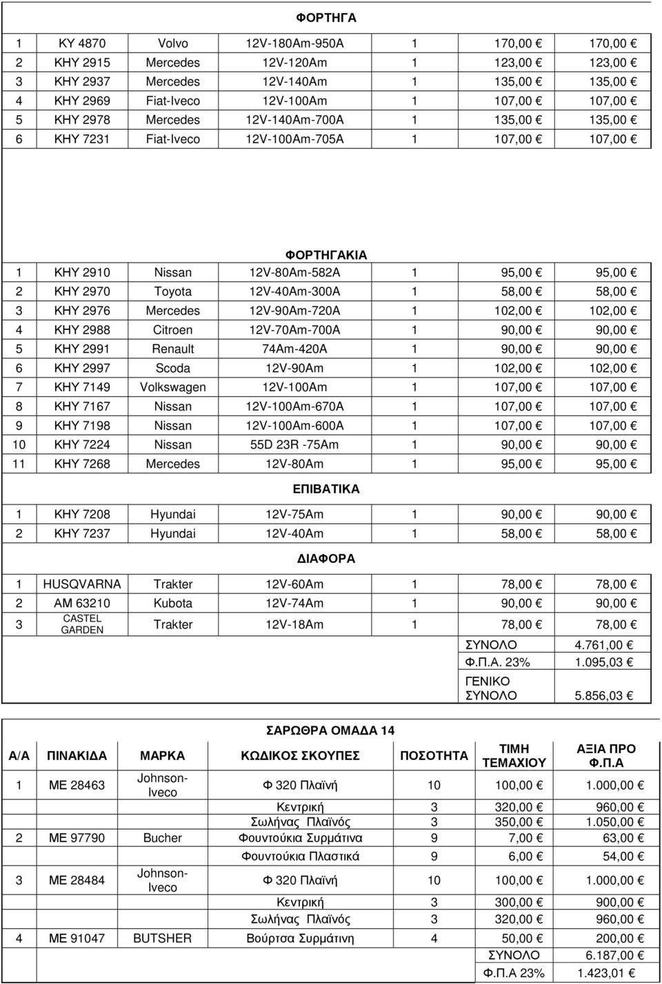 58,00 3 ΚΗΥ 2976 Mercedes 12V-90Am-720A 1 102,00 102,00 4 ΚΗΥ 2988 Citroen 12V-70Am-700A 1 90,00 90,00 5 ΚΗΥ 2991 Renault 74Am-420A 1 90,00 90,00 6 ΚΗΥ 2997 Scoda 12V-90Am 1 102,00 102,00 7 ΚΗΥ 7149