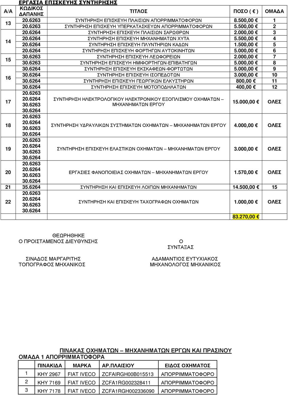 6264 ΣΥΝΤΗΡΗΣΗ ΕΠΙΣΚΕΥΗ ΦΟΡΤΗΓΩΝ ΑΥΤΟΚΙΝΗΤΩΝ 5.000,00 6 15 30.6263 ΣΥΝΤΗΡΗΣΗ ΕΠΙΣΚΕΥΗ ΛΕΩΦΟΡΕΙΩΝ 2.000,00 7 30.6263 ΣΥΝΤΗΡΗΣΗ ΕΠΙΣΚΕΥΗ ΗΜΙΦΟΡΤΗΓΩΝ-ΕΠΙΒΑΤΗΓΩΝ 5.000,00 8 30.