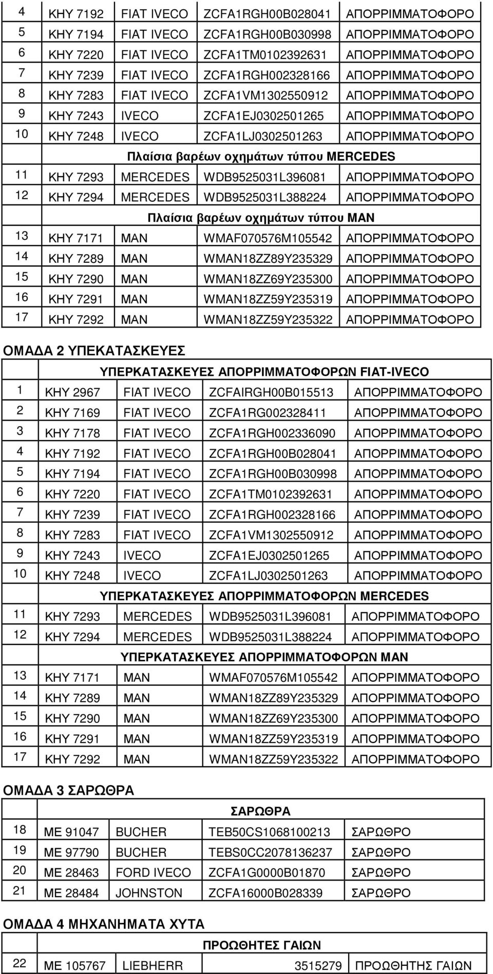 Πλαίσια βαρέων οχηµάτων τύπου MERCEDES 11 ΚΗΥ 7293 MERCEDES WDB9525031L396081 ΑΠΟΡΡΙΜΜΑΤΟΦΟΡΟ 12 ΚΗΥ 7294 MERCEDES WDB9525031L388224 ΑΠΟΡΡΙΜΜΑΤΟΦΟΡΟ Πλαίσια βαρέων οχηµάτων τύπου MAN 13 ΚΗΥ 7171 ΜΑΝ