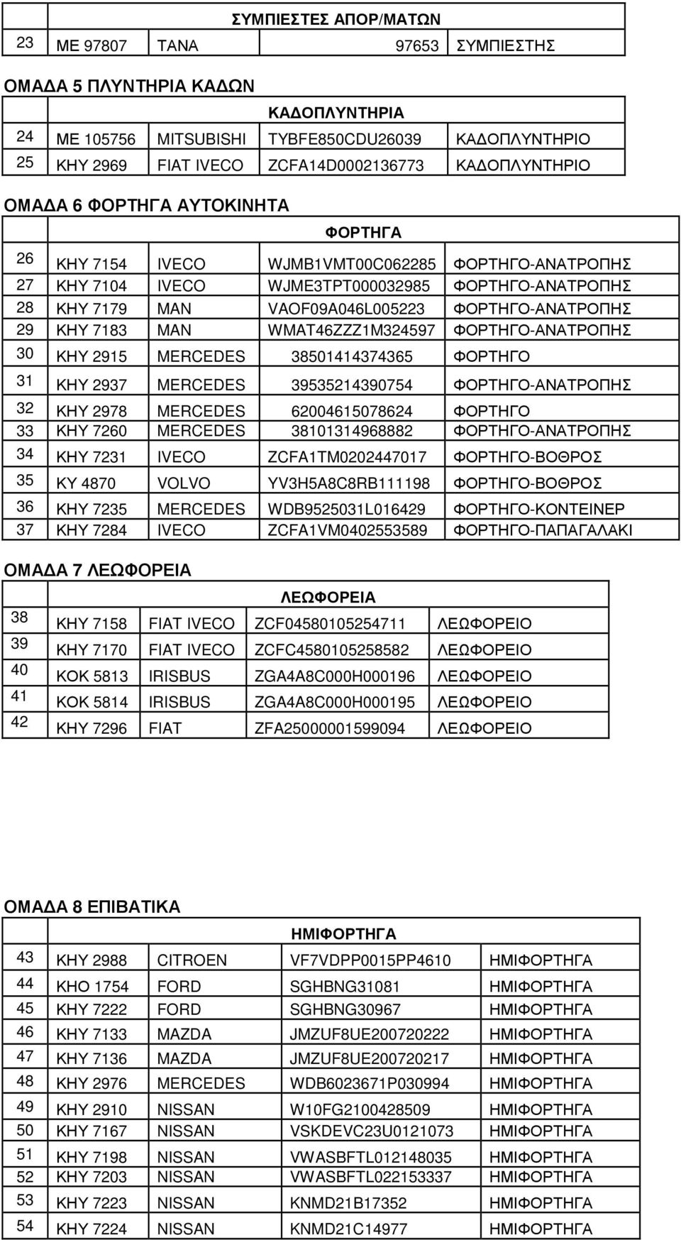 ΦΟΡΤΗΓΟ-ΑΝΑΤΡΟΠΗΣ 29 ΚΗΥ 7183 MAN WMAT46ZZZ1M324597 ΦΟΡΤΗΓΟ-ΑΝΑΤΡΟΠΗΣ 30 ΚΗΥ 2915 MERCEDES 38501414374365 ΦΟΡΤΗΓΟ 31 ΚΗΥ 2937 MERCEDES 39535214390754 ΦΟΡΤΗΓΟ-ΑΝΑΤΡΟΠΗΣ 32 ΚΗΥ 2978 MERCEDES