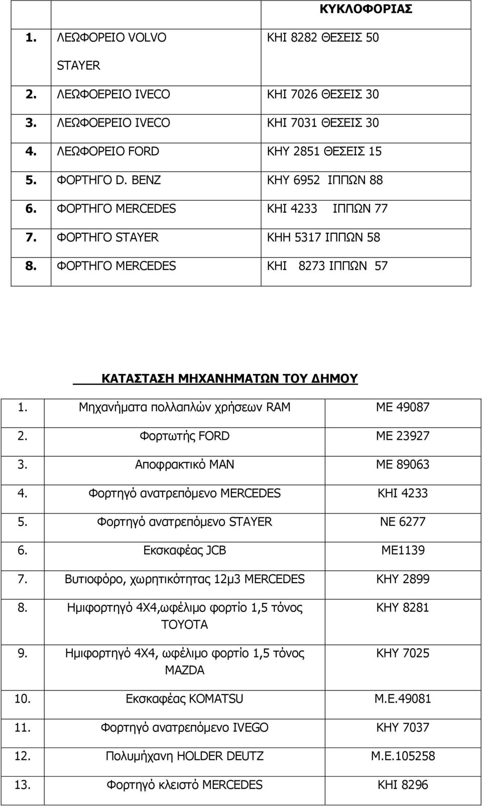 Κεραλήκαηα πνιιαπιώλ ρξήζεσλ RAM ΚΔ 49087 2. Φνξησηήο FORD ΚΔ 23927 3. Απνθξαθηηθό MAN ΚΔ 89063 4. Φνξηεγό αλαηξεπόκελν MERCEDES KHI 4233 5. Φνξηεγό αλαηξεπόκελν STAYER NE 6277 6.