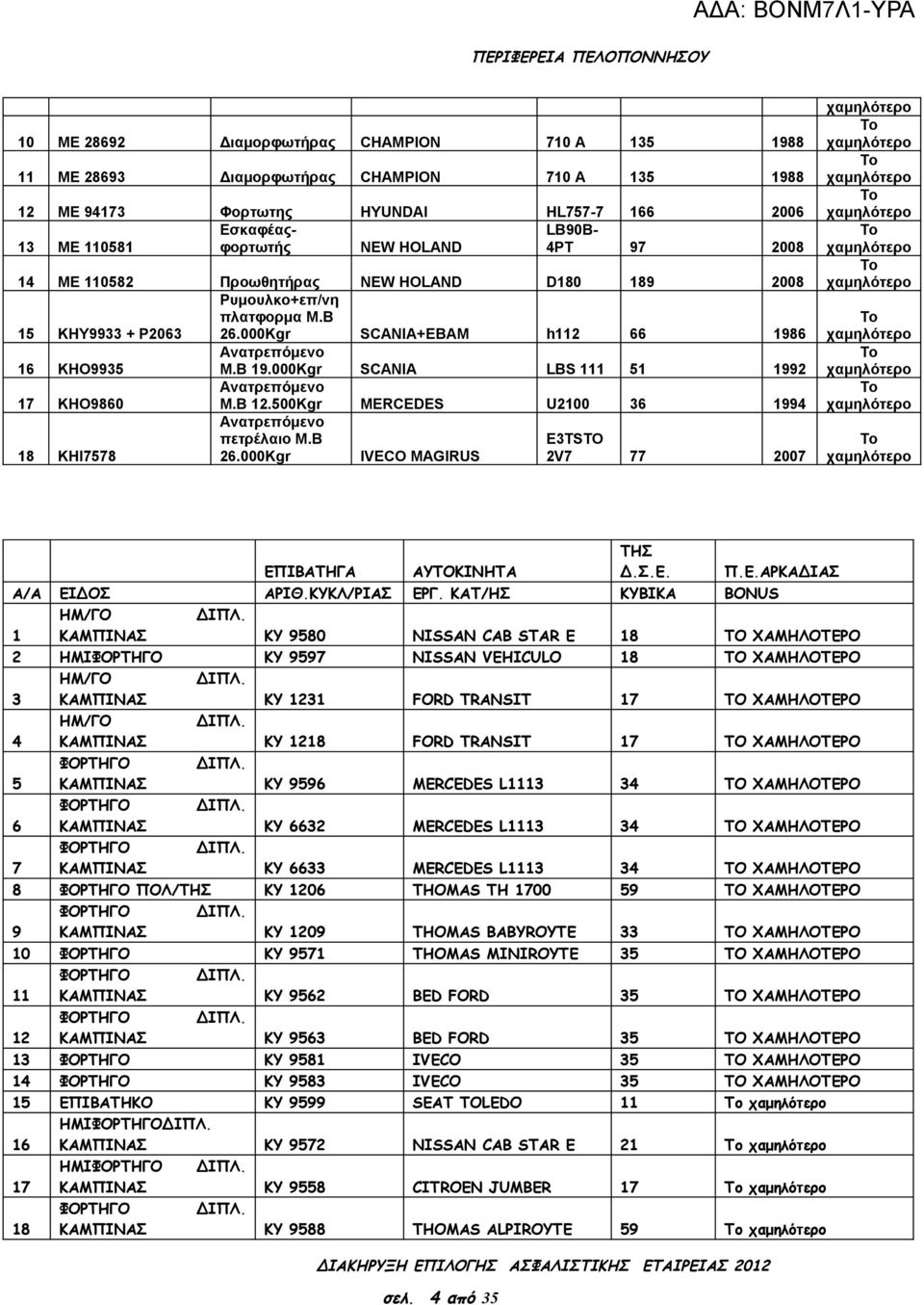 000Kgr SCANIA LBS 111 51 1992 Ανατρεπόμενο 17 ΚΗΟ9860 M.B 12.500Kgr MERCEDES U2100 36 1994 Ανατρεπόμενο πετρέλαιο M.B E3TSTO 18 KHI7578 26.