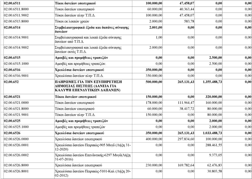 Π.Δ. 02.00.6514.9002 Συμβολαιογραφικά και λοιπά έξοδα σύναψης 2.000,00 0,00 0,00 0,00 δανείων εκτός Τ.Π.Δ. 02.00.6515 Αμοιβές και προμήθειες τραπεζών 0,00 0,00 2.500,00 0,00 02.00.6515.1000 Αμοιβές και προμήθειες τραπεζών.