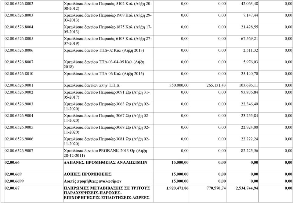 00.6526.8007 Χρεωλύσια δανείου ΤΠΔ-03-04-05 Καλ (Λήξη 0,00 0,00 5.976,03 0,00 2018) 02.00.6526.8010 Χρεωλύσια δανείου ΤΠΔ-06 Καλ (Λήξη 2015) 0,00 0,00 25.140,70 0,00 02.00.6526.9001 Χρεωλύσια δανείων πλην Τ.