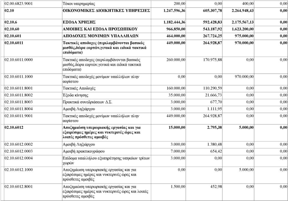 000,00 264.928,87 970.000,00 0,00 μισθός,δώρα εορτών,γενικά και ειδικά τακτικά επιδόματα) 02.10.6011.0000 Τακτικές αποδοχες (περιλαμβάνονται βασικός 260.000,00 170.