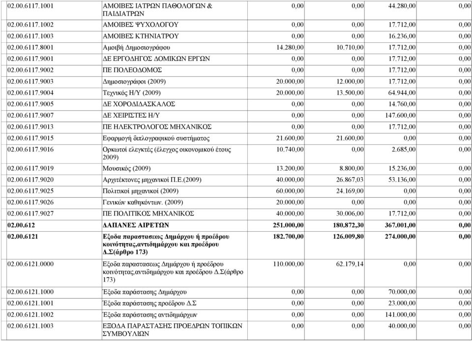 712,00 0,00 02.00.6117.9003 Δημοσιογράφοι (2009) 20.000,00 12.000,00 17.712,00 0,00 02.00.6117.9004 Τεχνικός Η/Υ (2009) 20.000,00 13.500,00 64.944,00 0,00 02.00.6117.9005 ΔΕ ΧΟΡΟΔΙΔΑΣΚΑΛΟΣ 0,00 0,00 14.