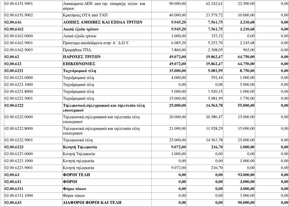 Ο.Υ. 6.085,20 5.253,70 2.245,68 0,00 02.00.6162.9003 Προμήθεια ΤΠΔ. 3.860,00 2.308,05 965,00 0,00 02.00.62 ΠΑΡΟΧΕΣ ΤΡΙΤΩΝ 49.072,00 19.862,47 64.750,00 0,00 02.00.622 ΕΠΙΚΟΙΝΩΝΙΕΣ 49.072,00 19.862,47 64.750,00 0,00 02.00.6221 Ταχυδρομικά τέλη 15.