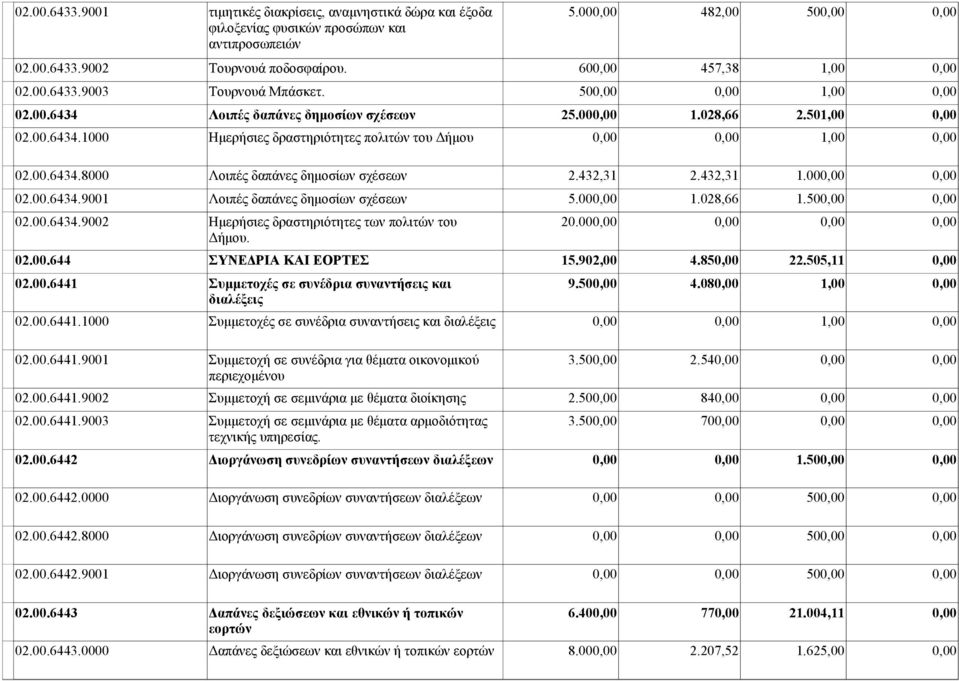 00.6434.8000 Λοιπές δαπάνες δημοσίων σχέσεων 2.432,31 2.432,31 1.000,00 0,00 02.00.6434.9001 Λοιπές δαπάνες δημοσίων σχέσεων 5.000,00 1.028,66 1.500,00 0,00 02.00.6434.9002 Ημερήσιες δραστηριότητες των πολιτών του 20.