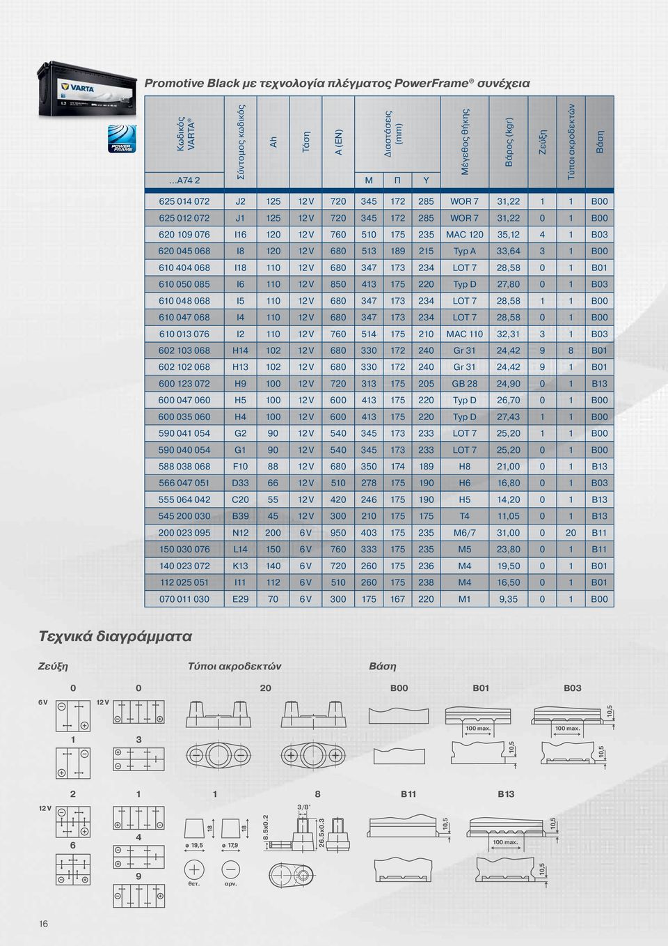 ..a74 2 Μ Π Υ Μέγεθος θήκης Βάρος (kgr) Ζεύξη Τύποι ακροδεκτών Βάση 625 014 072 J2 125 12 V 720 345 172 285 WOR 7 31,22 1 1 B00 125 12 V 720 345 172 285 WOR 7 31,22 0 1 B00 620 109 076 I16 120 12 V