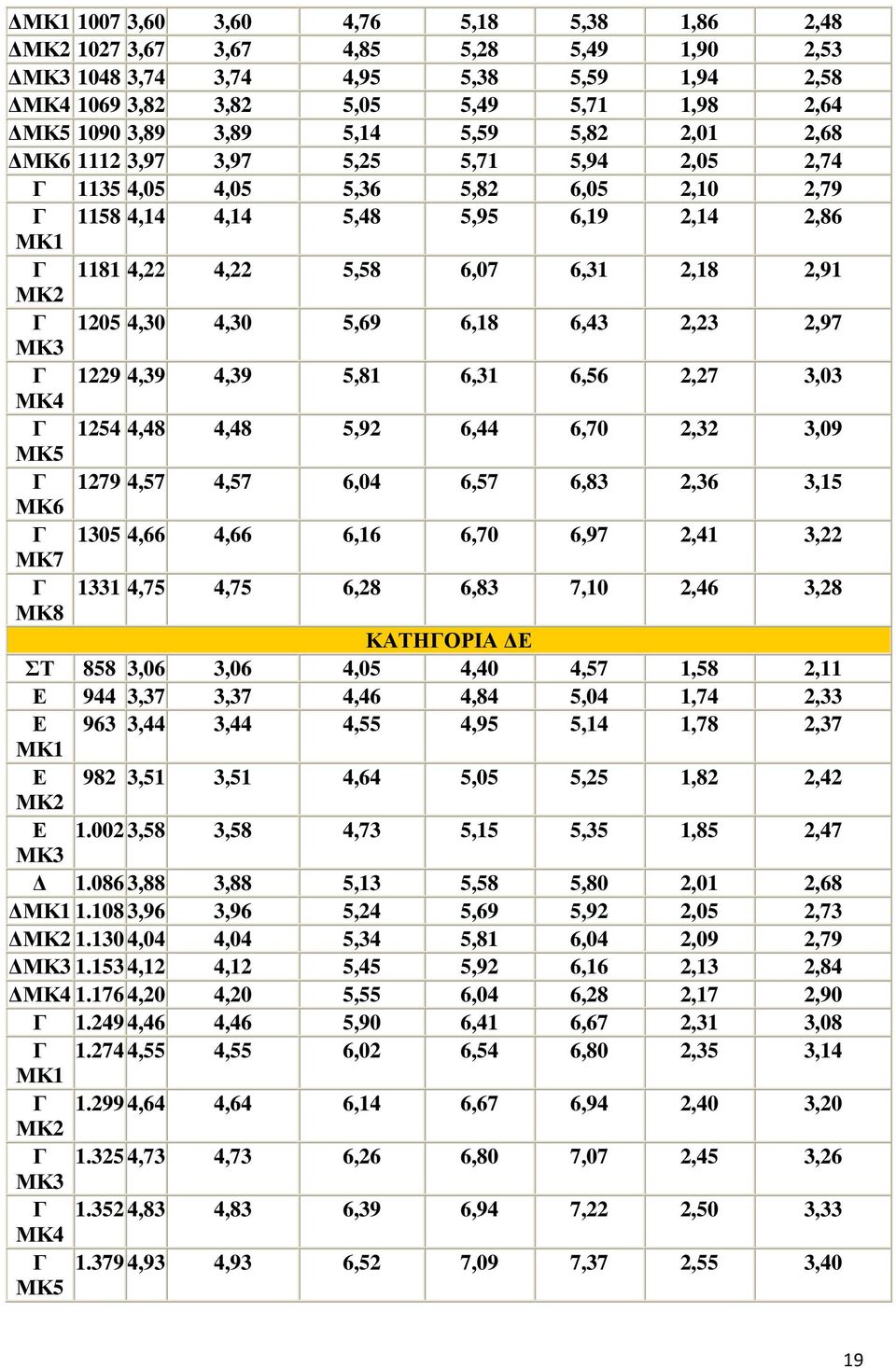 1205 4,30 4,30 5,69 6,18 6,43 2,23 2,97 ΜΚ3 Γ 1229 4,39 4,39 5,81 6,31 6,56 2,27 3,03 ΜΚ4 Γ 1254 4,48 4,48 5,92 6,44 6,70 2,32 3,09 ΜΚ5 Γ 1279 4,57 4,57 6,04 6,57 6,83 2,36 3,15 ΜΚ6 Γ 1305 4,66 4,66