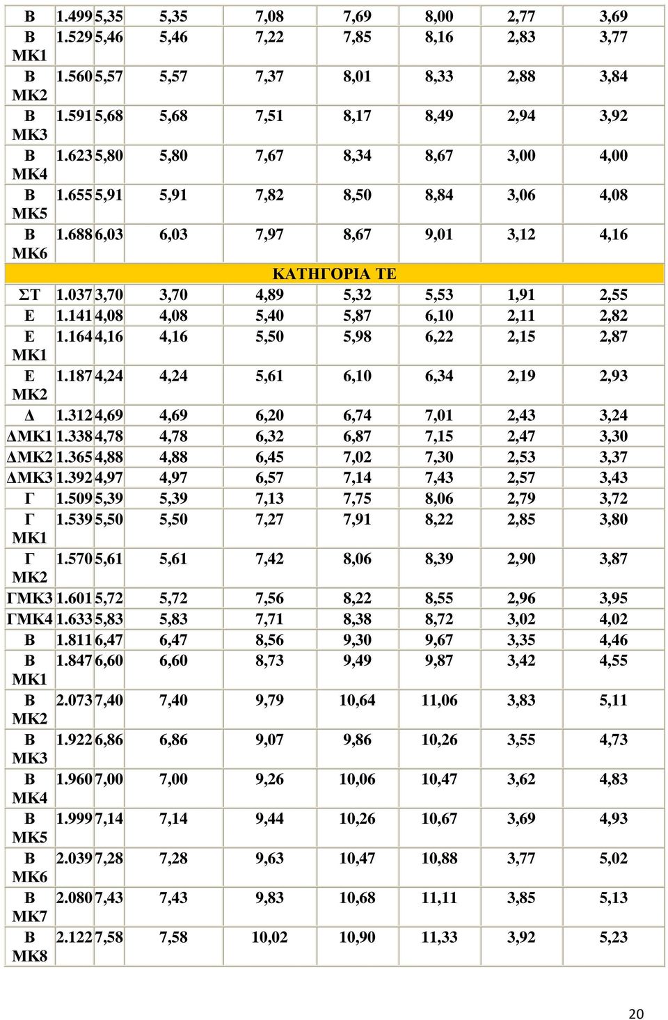 141 4,08 4,08 5,40 5,87 6,10 2,11 2,82 Ε 1.164 4,16 4,16 5,50 5,98 6,22 2,15 2,87 ΜΚ1 Ε 1.187 4,24 4,24 5,61 6,10 6,34 2,19 2,93 ΜΚ2 1.312 4,69 4,69 6,20 6,74 7,01 2,43 3,24 ΜΚ1 1.