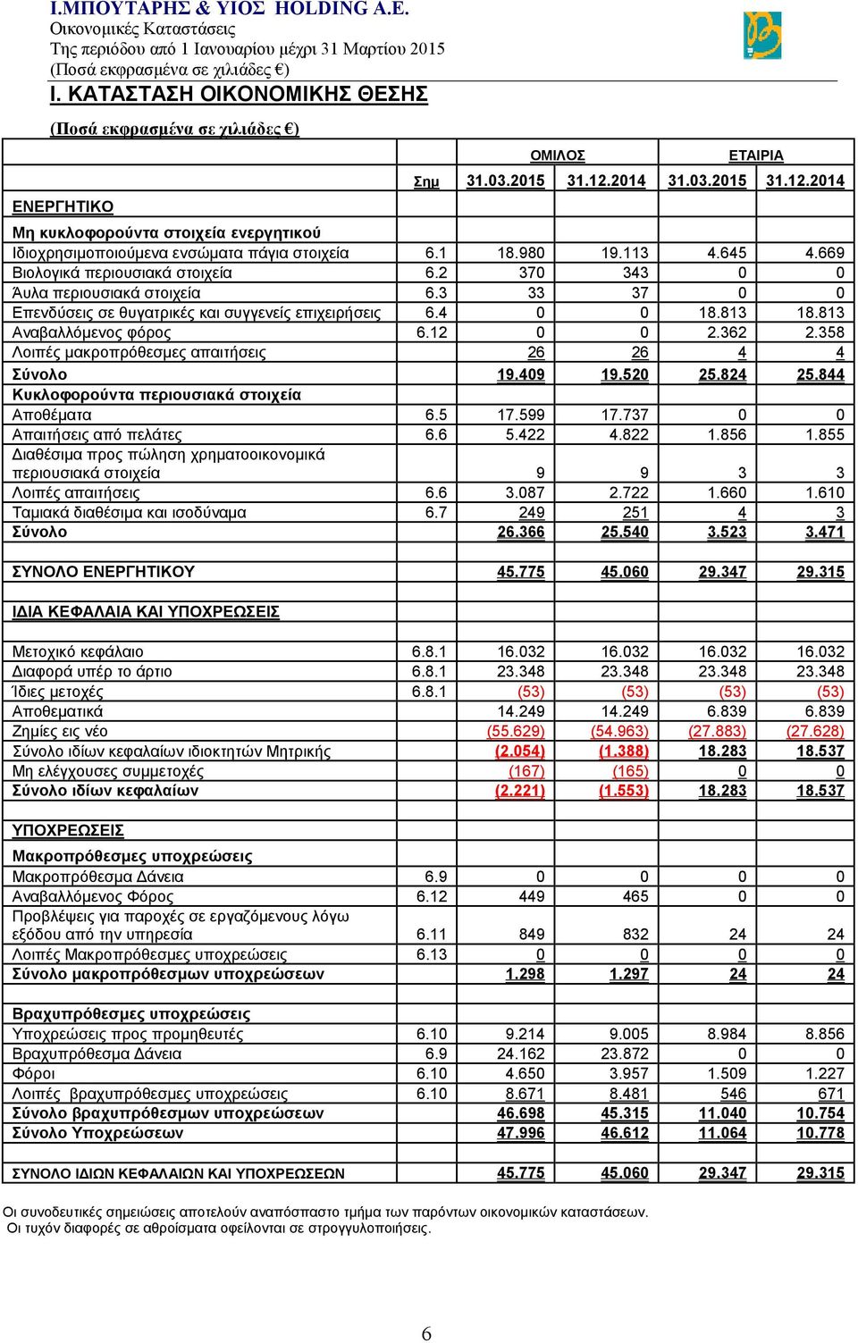 813 Αναβαλλόμενος φόρος 6.12 0 0 2.362 2.358 Λοιπές μακροπρόθεσμες απαιτήσεις 26 26 4 4 Σύνολο 19.409 19.520 25.824 25.844 Κυκλοφορούντα περιουσιακά στοιχεία Αποθέματα 6.5 17.599 17.