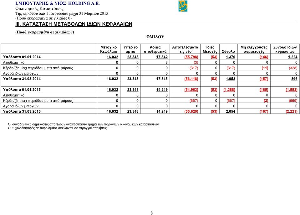 224 Αποθεματικό 0 0 3 (3) 0 0 0 0 Κέρδη/(ζημίες) περιόδου μετά από φόρους 0 0 0 (317) 0 (317) (11) (328) Αγορά ιδίων μετοχών 0 0 0 0 0 0 0 0 Υπόλοιπα 31.03.2014 16.032 23.348 17.845 (56.118) (53) 1.