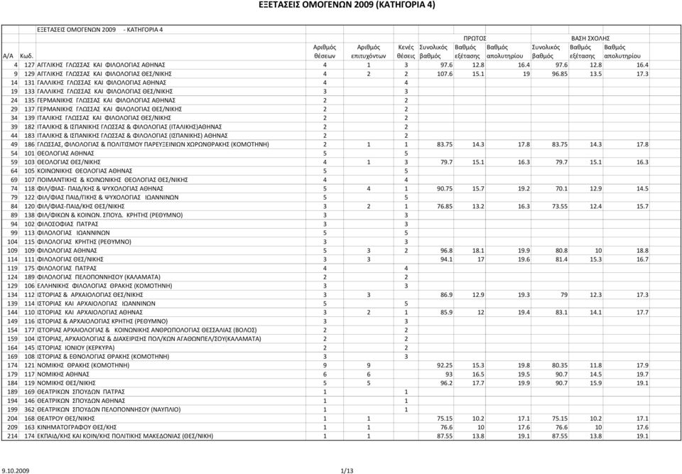 ΘΕΣ/ΝΙΚΗΣ 2 2 34 139 ITAΛΙΚΗΣ ΓΛΩΣΣAΣ KAI ΦIΛOΛOΓIAΣ ΘΕΣ/ΝΙΚΗΣ 2 2 39 182 ΙΤΑΛΙΚΗΣ & ΙΣΠΑΝΙΚΗΣ ΓΛΩΣΣΑΣ & ΦΙΛΟΛΟΓΙΑΣ (ΙΤΑΛΙΚΗΣ)ΑΘΗΝΑΣ 2 2 44 183 ΙΤΑΛΙΚΗΣ & ΙΣΠΑΝΙΚΗΣ ΓΛΩΣΣΑΣ & ΦΙΛΟΛΟΓΙΑΣ (ΙΣΠΑΝΙΚΗΣ)