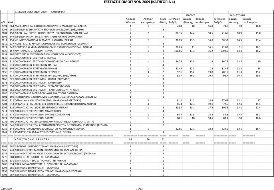 35 14.3 13.4 2116 337 ΛOΓIΣTIKHΣ & XPHMATOOIKONOMIKHΣ ΜΑΚΕΔΟΝΙΑΣ (ΘΕΣ/ΝΙΚΗ) 2 2 2121 347 ΛΟΓΙΣΤΙΚΗΣ & ΧΡΗΜΑΤΟΟΙΚΟΝΟΜΙΚΗΣ ΟΙΚΟΝΟΜΙΚΟΥ ΠΑΝ. ΑΘΗΝΑΣ 3 1 2 72.85 11 16.