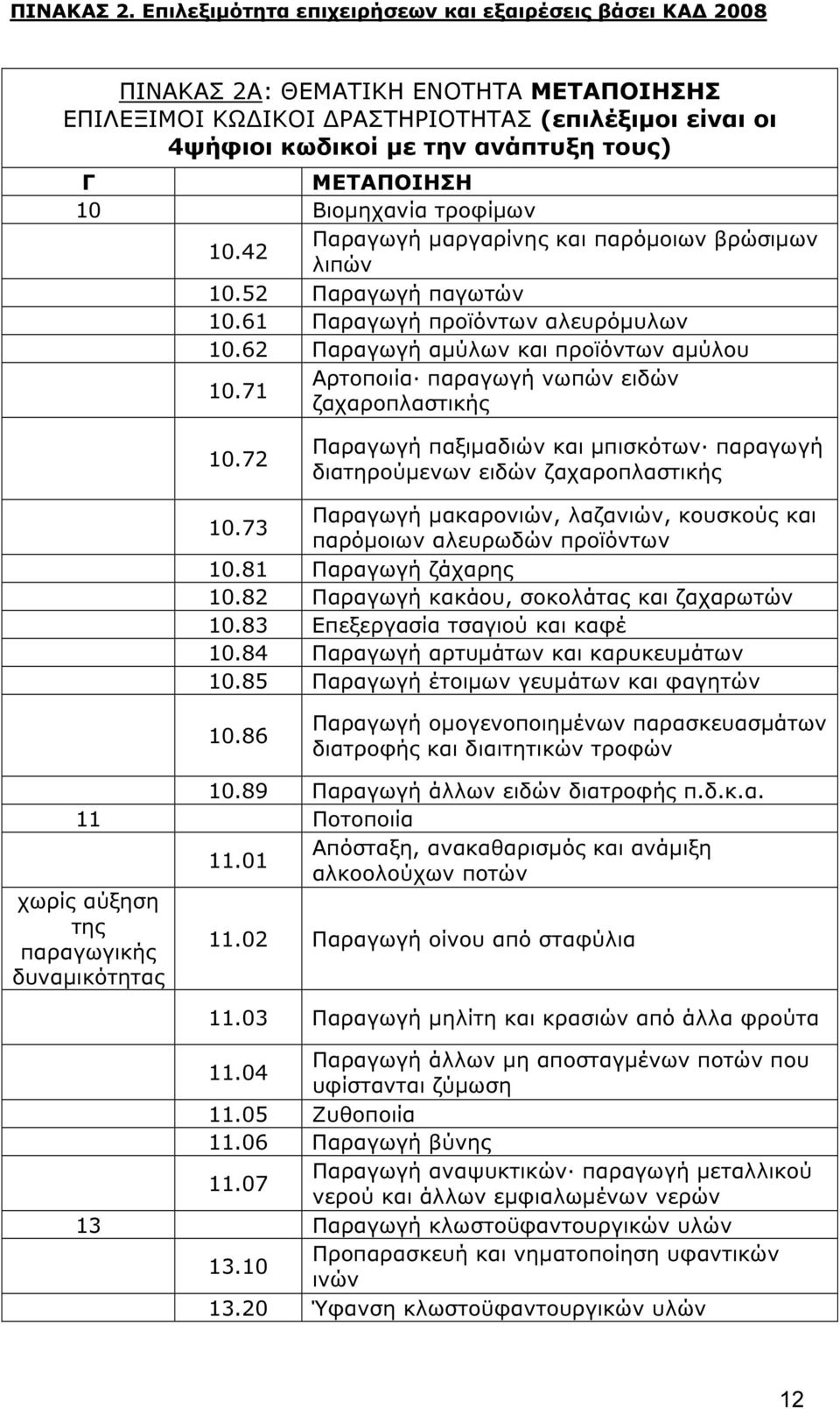 ΜΕΤΑΠΟΙΗΣΗ 10 Βιοµηχανία τροφίµων 10.42 Παραγωγή µαργαρίνης και παρόµοιων βρώσιµων λιπών 10.52 Παραγωγή παγωτών 10.61 Παραγωγή προϊόντων αλευρόµυλων 10.62 Παραγωγή αµύλων και προϊόντων αµύλου 10.