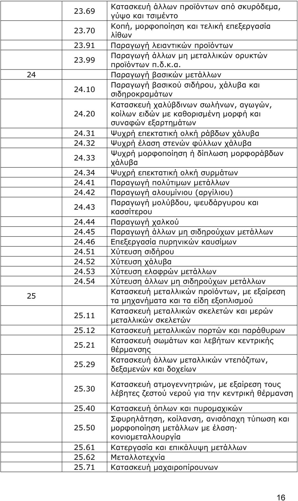 20 κοίλων ειδών µε καθορισµένη µορφή και συναφών εξαρτηµάτων 24.31 Ψυχρή επεκτατική ολκή ράβδων χάλυβα 24.32 Ψυχρή έλαση στενών φύλλων χάλυβα 24.33 Ψυχρή µορφοποίηση ή δίπλωση µορφοράβδων χάλυβα 24.