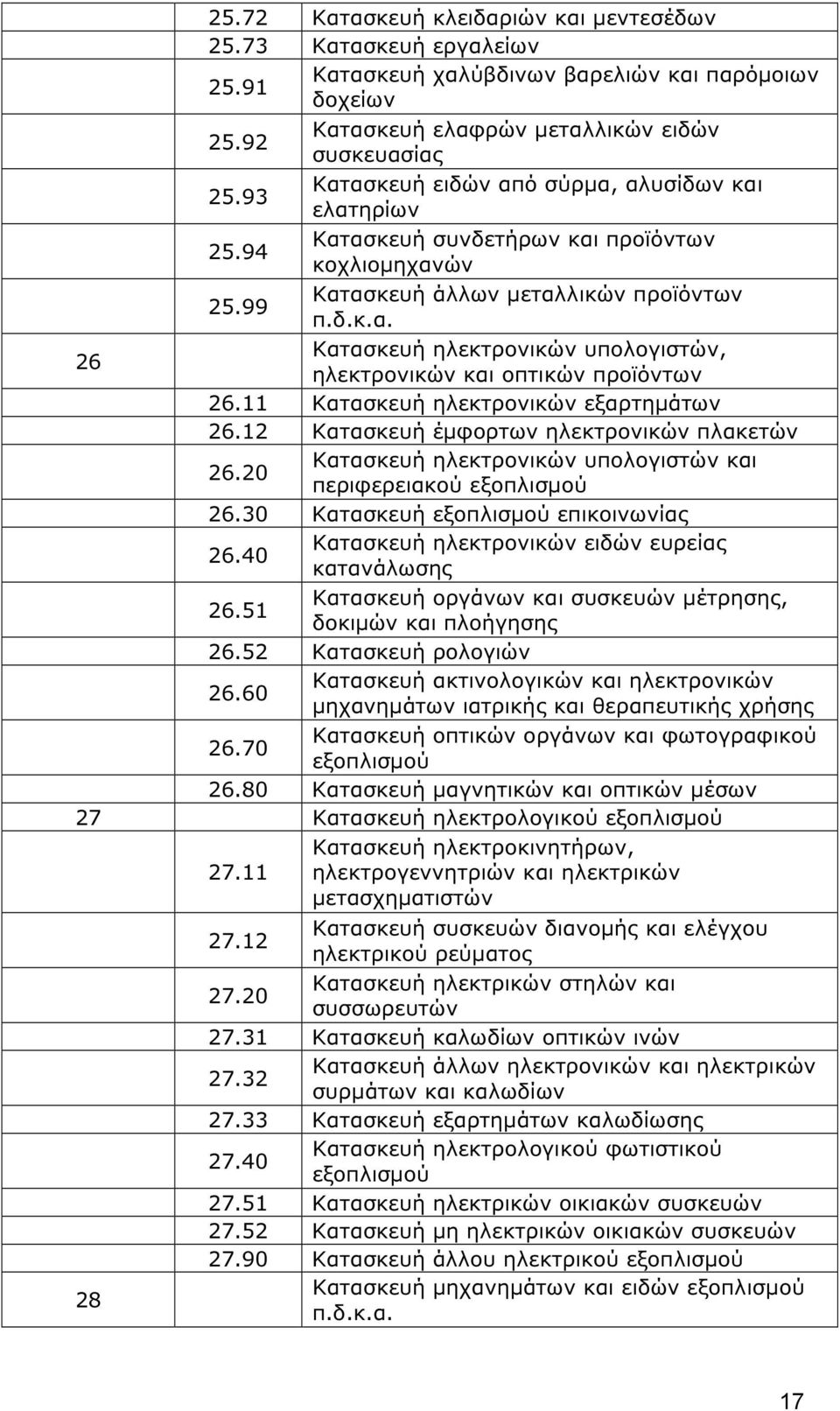 11 Κατασκευή ηλεκτρονικών εξαρτηµάτων 26.12 Κατασκευή έµφορτων ηλεκτρονικών πλακετών 26.20 Κατασκευή ηλεκτρονικών υπολογιστών και περιφερειακού εξοπλισµού 26.30 Κατασκευή εξοπλισµού επικοινωνίας 26.