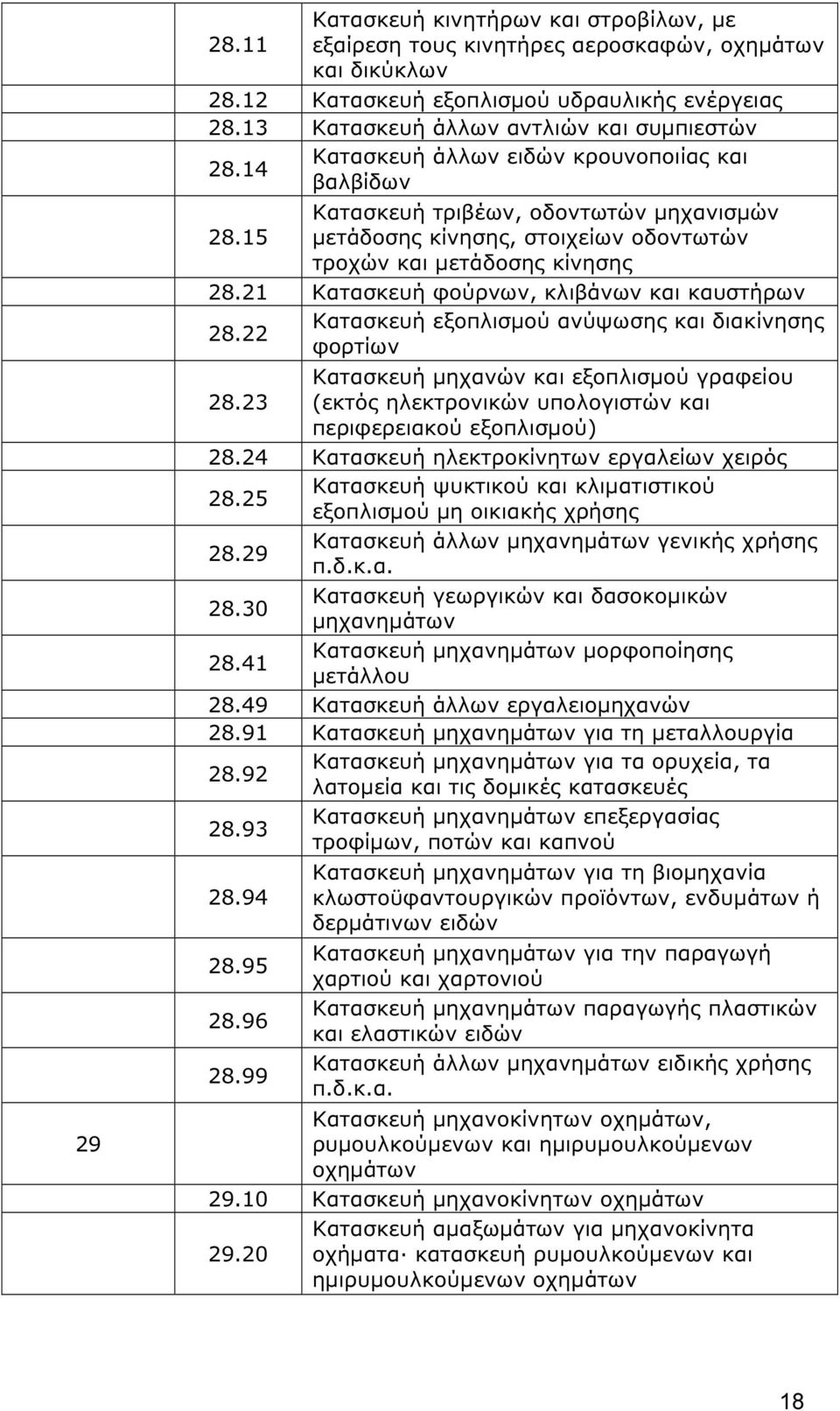 15 µετάδοσης κίνησης, στοιχείων οδοντωτών τροχών και µετάδοσης κίνησης 28.21 Κατασκευή φούρνων, κλιβάνων και καυστήρων Κατασκευή εξοπλισµού ανύψωσης και διακίνησης 28.